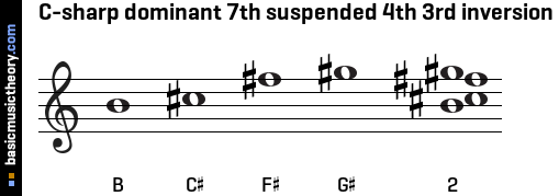 C-sharp dominant 7th suspended 4th 3rd inversion