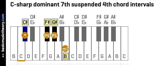 C-sharp dominant 7th suspended 4th chord intervals