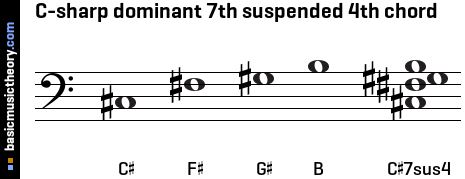 C-sharp dominant 7th suspended 4th chord