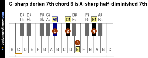 C-sharp dorian 7th chord 6 is A-sharp half-diminished 7th