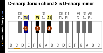C-sharp dorian chord 2 is D-sharp minor