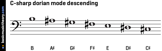 C-sharp dorian mode descending