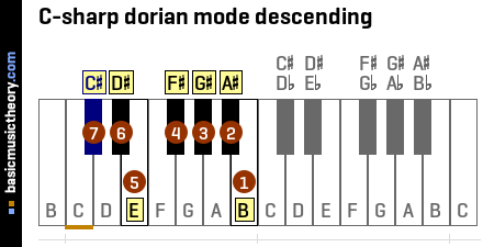 C-sharp dorian mode descending