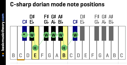 C-sharp dorian mode note positions