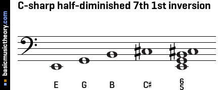 C-sharp half-diminished 7th 1st inversion