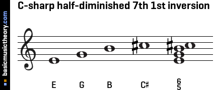 C-sharp half-diminished 7th 1st inversion