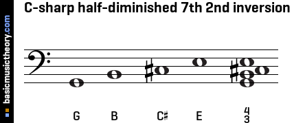 C-sharp half-diminished 7th 2nd inversion