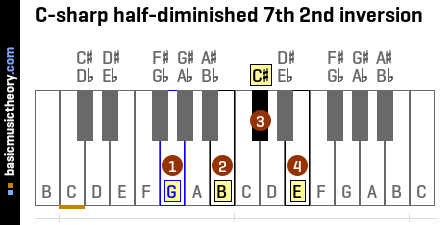 C-sharp half-diminished 7th 2nd inversion