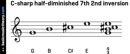 C-sharp half-diminished 7th 2nd inversion