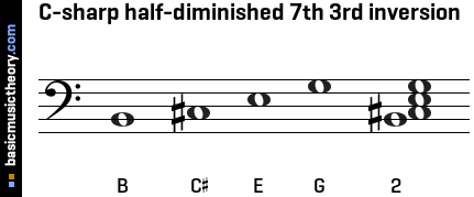 C-sharp half-diminished 7th 3rd inversion