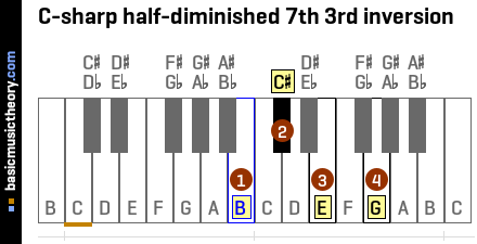 C-sharp half-diminished 7th 3rd inversion