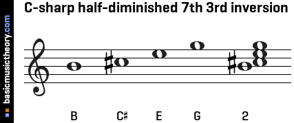 C-sharp half-diminished 7th 3rd inversion