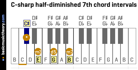 C-sharp half-diminished 7th chord intervals