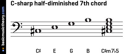 C-sharp half-diminished 7th chord