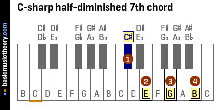 C-sharp half-diminished 7th chord