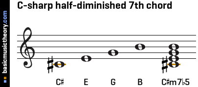 C-sharp half-diminished 7th chord