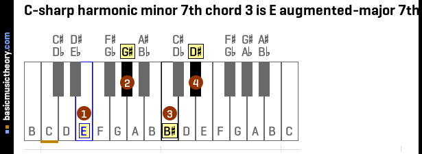 C-sharp harmonic minor 7th chord 3 is E augmented-major 7th