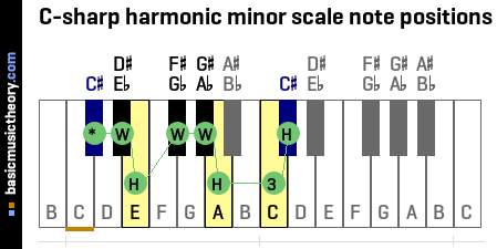 C-sharp harmonic minor scale note positions