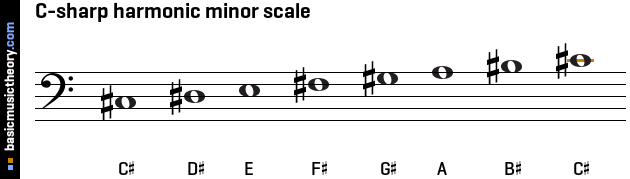 C-sharp harmonic minor scale