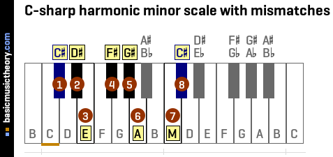 C-sharp harmonic minor scale with mismatches