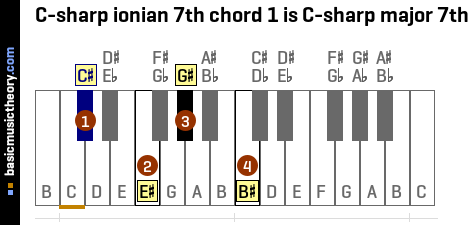C-sharp ionian 7th chord 1 is C-sharp major 7th