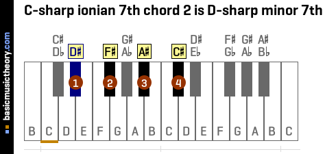 C-sharp ionian 7th chord 2 is D-sharp minor 7th