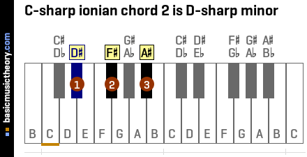 C-sharp ionian chord 2 is D-sharp minor