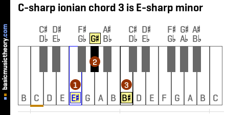 C-sharp ionian chord 3 is E-sharp minor