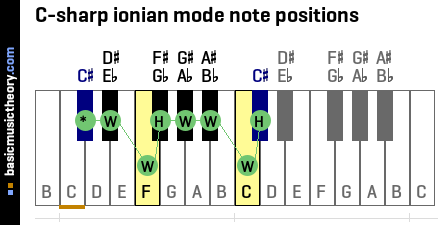 C-sharp ionian mode note positions
