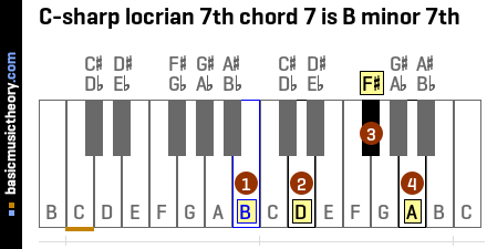 C-sharp locrian 7th chord 7 is B minor 7th