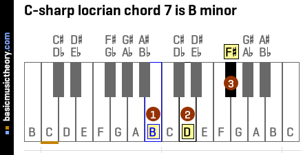 C-sharp locrian chord 7 is B minor