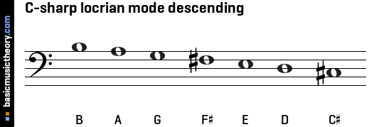 C-sharp locrian mode descending