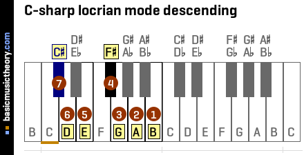 C-sharp locrian mode descending