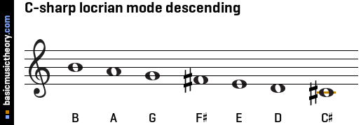 C-sharp locrian mode descending