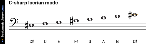 C-sharp locrian mode