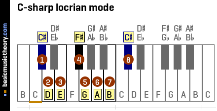 C-sharp locrian mode