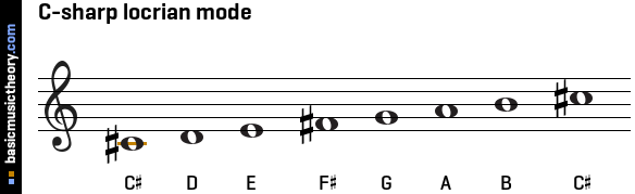 C-sharp locrian mode