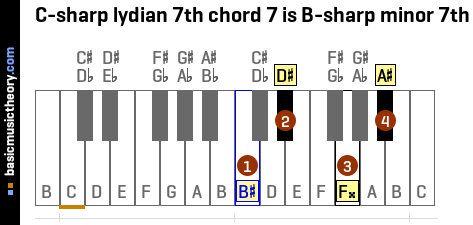 C-sharp lydian 7th chord 7 is B-sharp minor 7th
