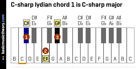 C-sharp lydian chord 1 is C-sharp major