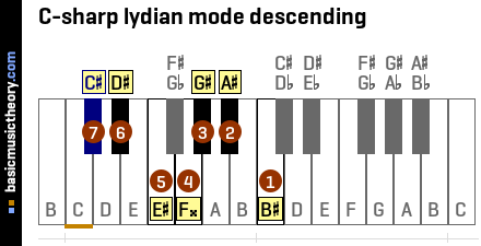 C-sharp lydian mode descending