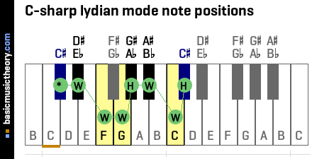 C-sharp lydian mode note positions
