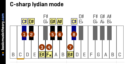 C-sharp lydian mode