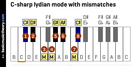 C-sharp lydian mode with mismatches