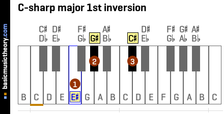 C-sharp major 1st inversion