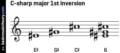 C-sharp major 1st inversion