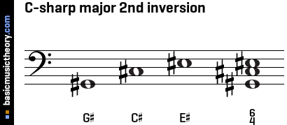 C-sharp major 2nd inversion