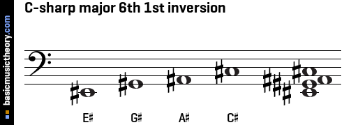 C-sharp major 6th 1st inversion