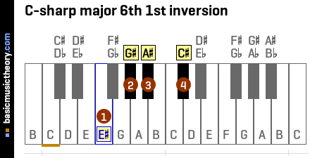C-sharp major 6th 1st inversion