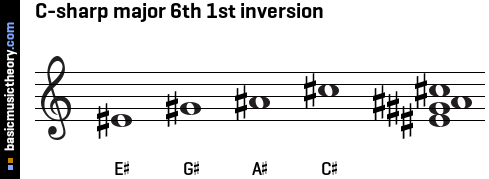 C-sharp major 6th 1st inversion