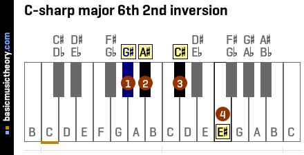 C-sharp major 6th 2nd inversion